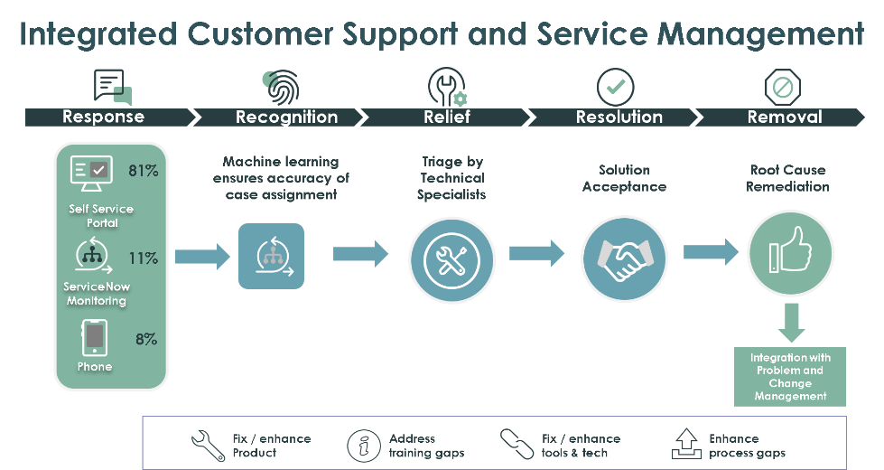 Smart Stratey With ServiceNow Customer Service Management