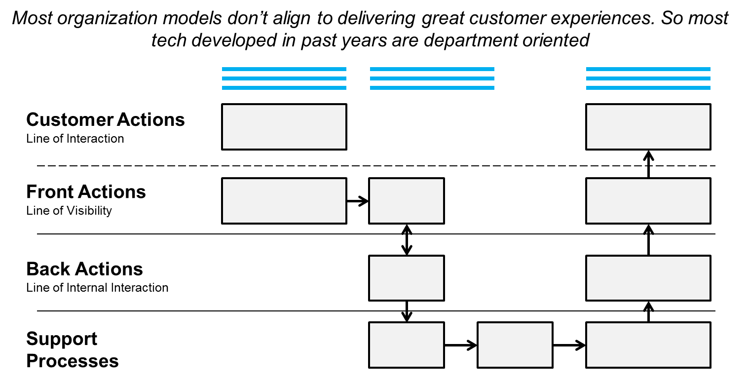 Design Process in ServiceNow Platform