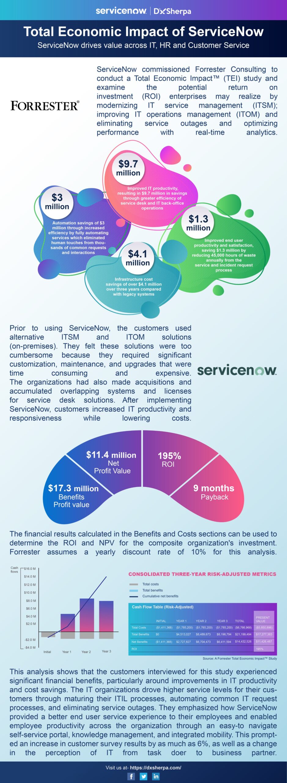 Total Economic Impact of ServiceNow