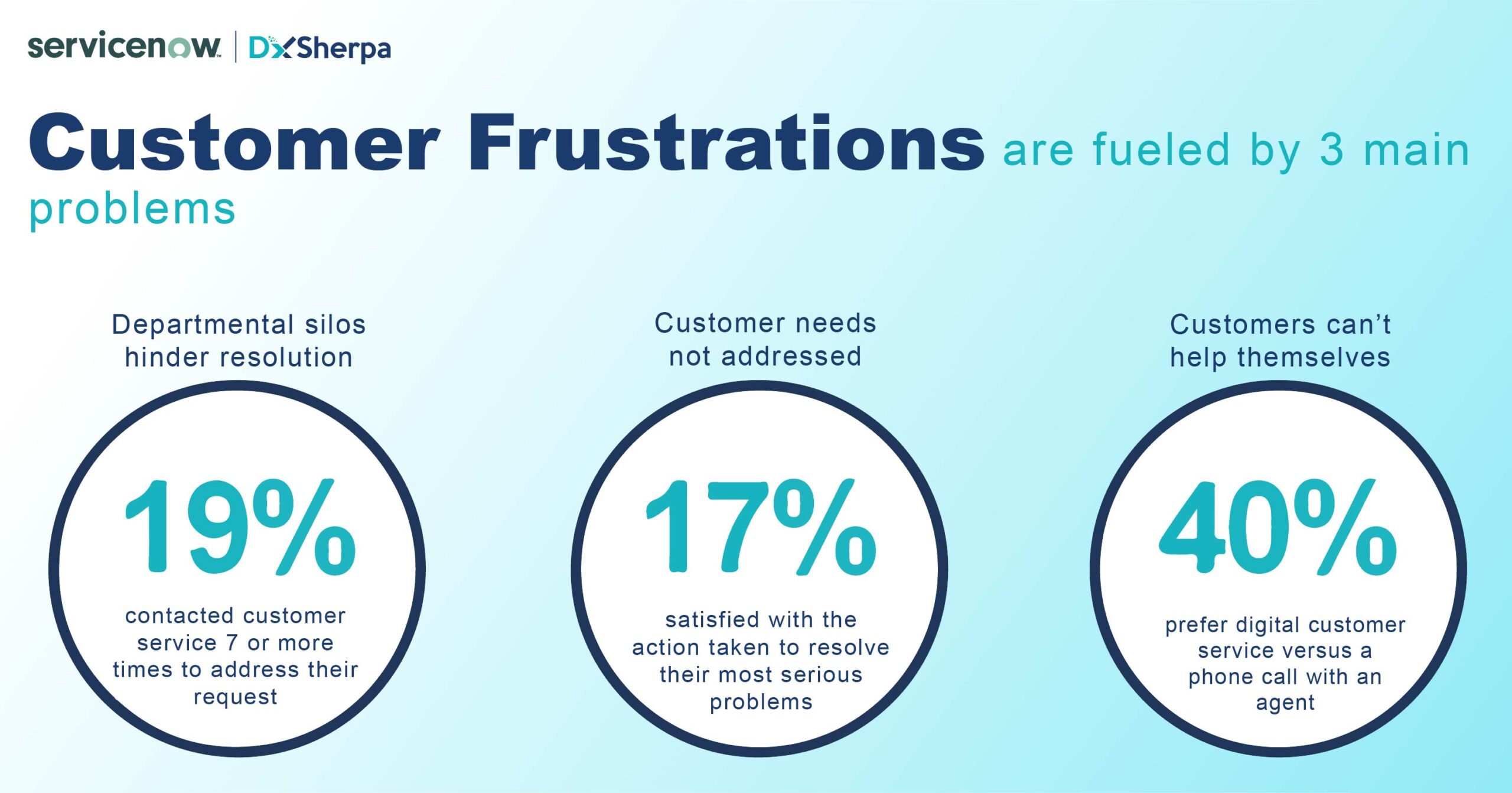 Customer Frustrations are fueled by 3 main problems