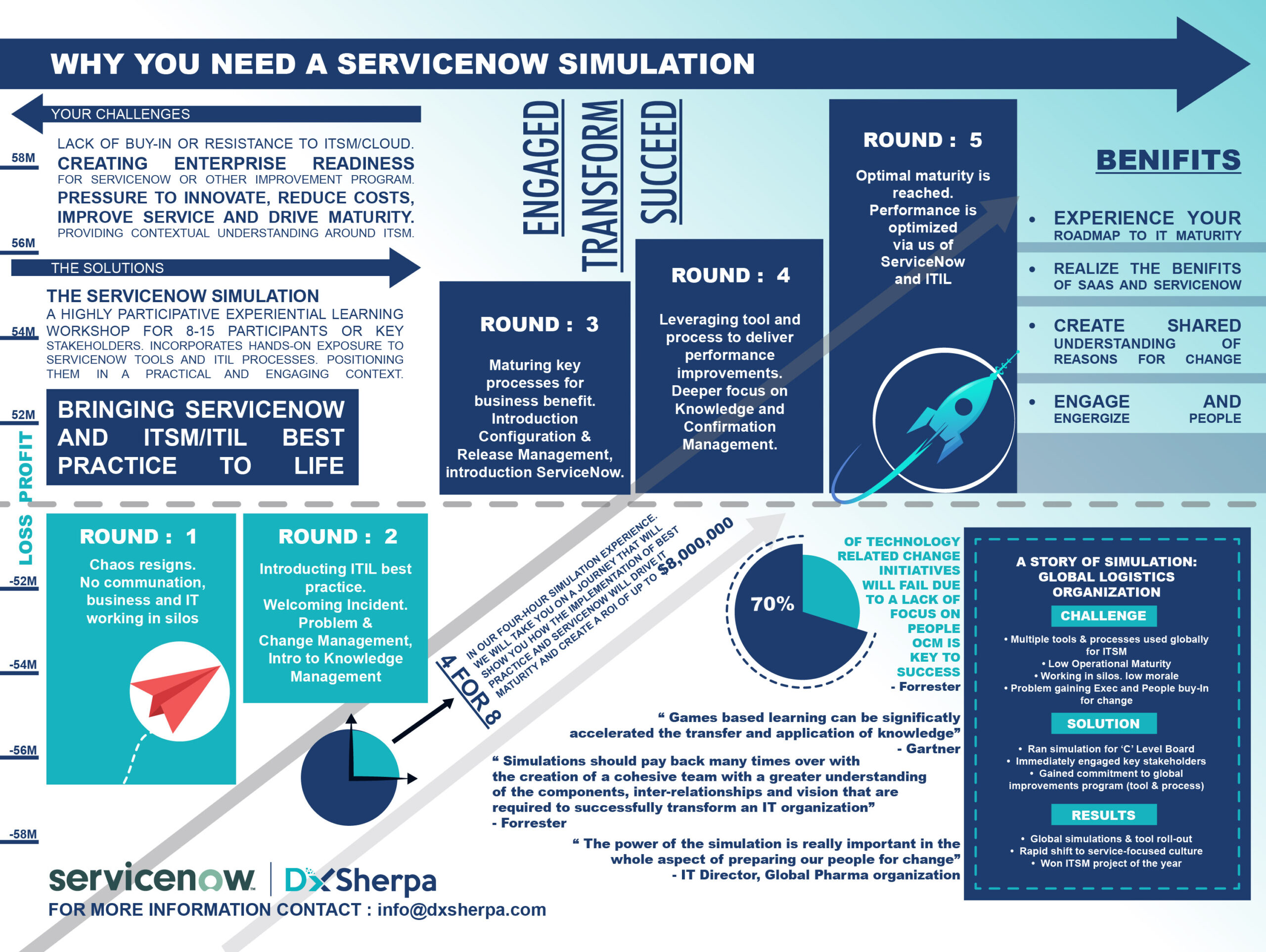 Why you Need a ServiceNow Simulation