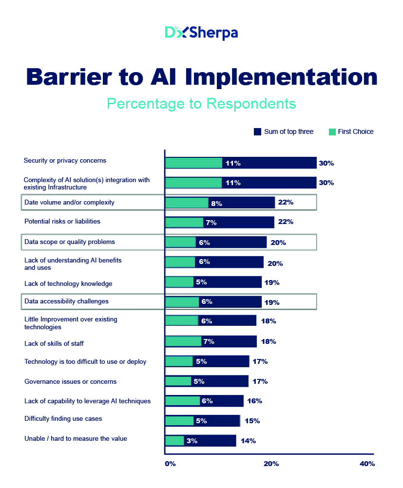 Barrier to AI Implementation
