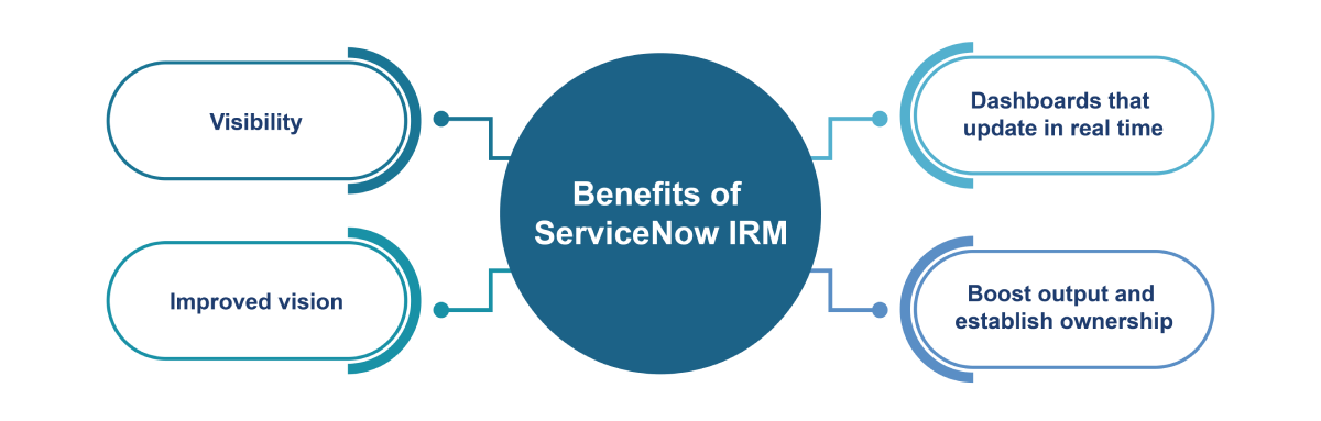 Benefits Of ServiceNow IRM (Integrated Risk Management) | DxSherpa